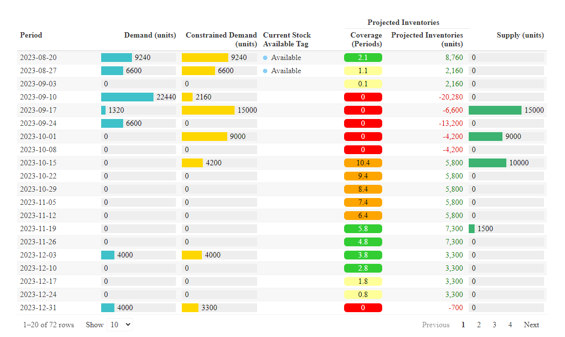 Calculated Constrained Demand based on the Projected Inventories