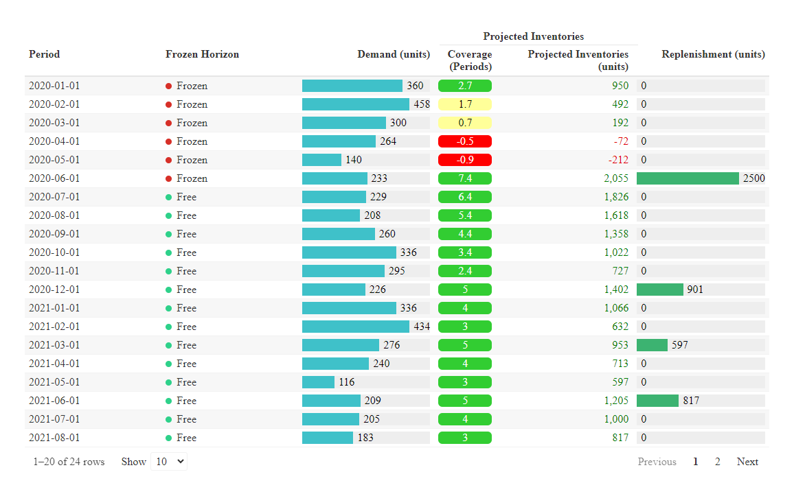 Projected Inventories & Coverages based on calculated Replenishment Plan