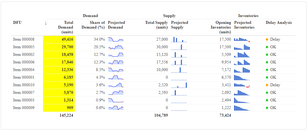 A simple cockpit to screen the projected inventories of a portfolio of products