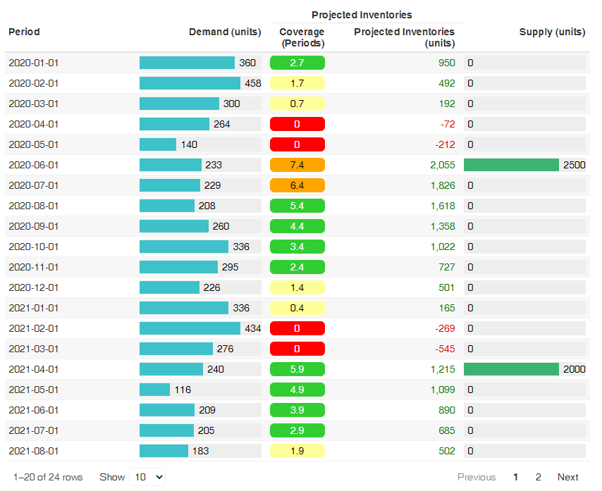 A simple table to display the projected inventories & coverages