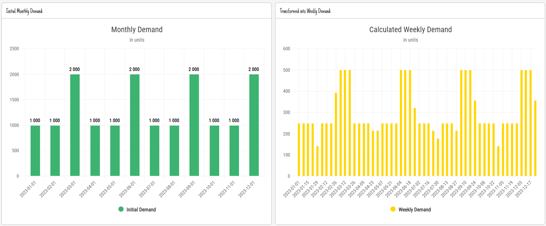 Conversion of Demand from Monthly into Weekly buckets