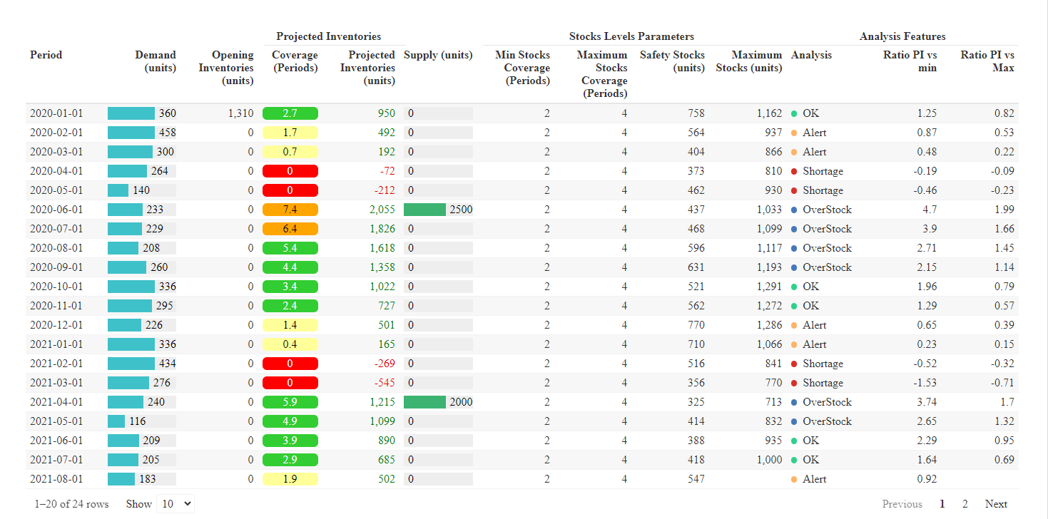 Projected Inventories with analysis vs stocks targets